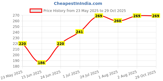 flipkart.com hridaan Boob Tape - Breast Lift Tape, Body Tape for Breast Lift Nursing Breast Pad hridaan Price History Graph from 23 May 2025 to 29 Oct 2025