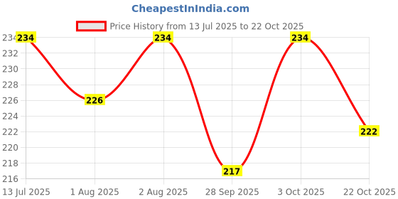 flipkart.com prachi Boob Tape for Breast Lift Includes 10 Nipple Cover Body Tape for Women Boobstape Nursing Breast Pad prachi Price History Graph from 13 Jul 2025 to 22 Oct 2025