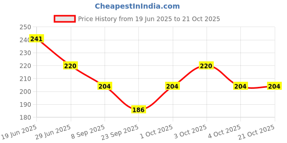 flipkart.com sidgo Boob tape For Breast Lift Women's Cotton Spandex Multipurpose Breast Lift Nursing Breast Pad sidgo Price History Graph from 19 Jun 2025 to 21 Oct 2025