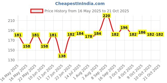 flipkart.com virth Boob tape For Breast Lift Women's Cotton Spandex Multipurpose Breast Lift Nursing Breast Pad virth Price History Graph from 16 May 2025 to 20 Oct 2025