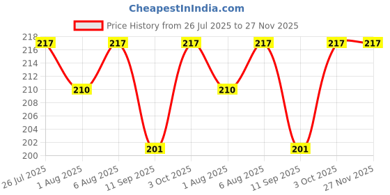 flipkart.com shubh laxmi boob tape Nursing Breast Pad shubh laxmi Price History Graph from 26 Jul 2025 to 27 Nov 2025