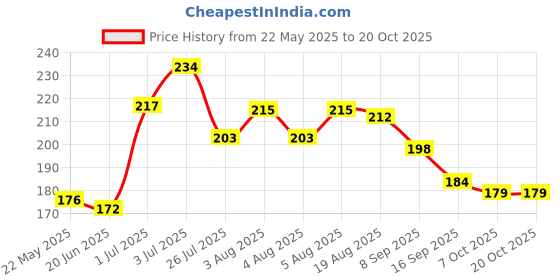 flipkart.com pkk traders BOOB TAPE Nursing Breast Pad (Pack of 1) Nursing Breast Pad pkk traders Price History Graph from 22 May 2025 to 20 Oct 2025