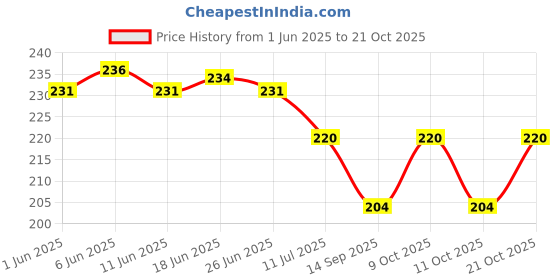 flipkart.com citycart Boob Tape with 10 Nipple Pasties & 36 Fashion Tape Multipurpose Body Tape Nursing Breast Pad citycart Price History Graph from 1 Jun 2025 to 21 Oct 2025