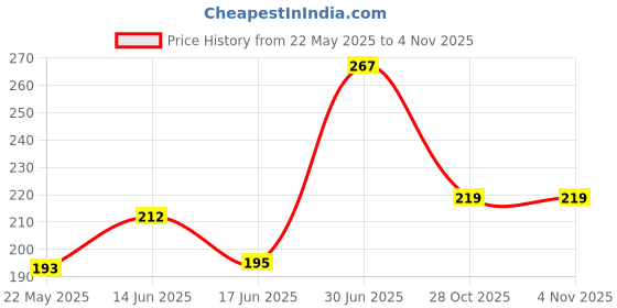 flipkart.com khodal corporation Boob Tape With 10 Nipple Pasties, Multicolor Nursing Breast Pad, Brown Nursing Breast Pad khodal corporation Price History Graph from 22 May 2025 to 4 Nov 2025