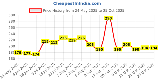 flipkart.com mgnlr Boob Tape with 10 Nipple Pasties Multipurpose Body Tape for Women Nursing Breast Pad mgnlr Price History Graph from 24 May 2025 to 24 Oct 2025