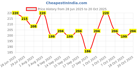 flipkart.com sidgo Boob Tape with 10 Nipple Pasties Multipurpose Nipple Tape for Women Nursing Breast Pad sidgo Price History Graph from 28 Jun 2025 to 20 Oct 2025