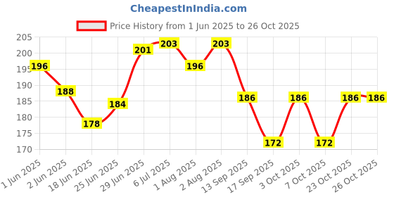 flipkart.com sunlight prime Boob Tape With 10 Nipple Pasties Nursing Breast Pad sunlight prime Price History Graph from 1 Jun 2025 to 26 Oct 2025