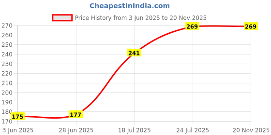 flipkart.com joaana Boob Tape with 6 Nipple Pasties Multipurpose Nipple Tap for Women Nursing Breast Pad joaana Price History Graph from 3 Jun 2025 to 19 Nov 2025