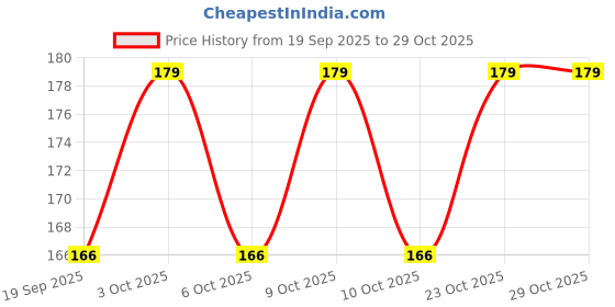 flipkart.com montreal international BooBeautiful | Limited Time | Original | Pack of 1 montreal international Price History Graph from 19 Sep 2025 to 29 Oct 2025