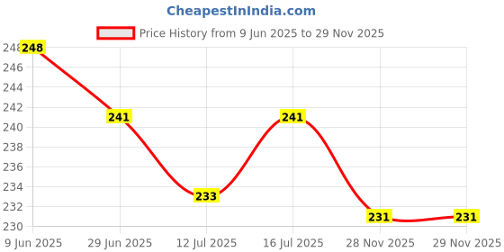 flipkart.com boobee Baby Silicon Toothbrush 3 in 1 Set for Newborn Baby/Infants/Kids Ultra Extra Soft Toothbrush boobee Price History Graph from 9 Jun 2025 to 29 Nov 2025