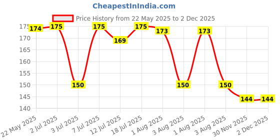 flipkart.com boobee BPA Free Baby Toothbrush Supersoft Bristles for Kids/Babies/Toddlers 18M+ Extra Soft Toothbrush boobee Price History Graph from 22 May 2025 to 2 Dec 2025