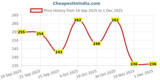 flipkart.com boobee BPA Free Kids Toothbrush Supersoft Bristles for Kids/Babies/Toddlers 18M+ Extra Soft Toothbrush boobee Price History Graph from 19 Sep 2025 to 30 Nov 2025