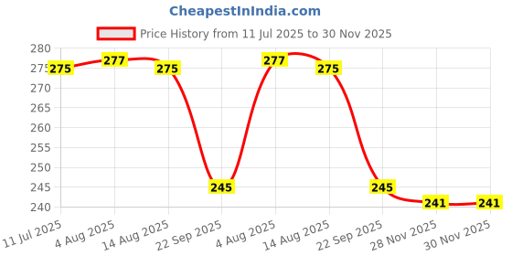 flipkart.com boobee BPA Free Kids Toothbrush Supersoft Bristles for Kids/Babies/Toddlers(Purple) Extra Soft Toothbrush boobee Price History Graph from 11 Jul 2025 to 29 Nov 2025