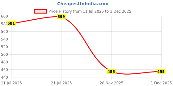 flipkart.com boobee Insulated Stainless Steel Hot and Cold Spout Sipper Water Bottle For Kids(260ml) boobee Price History Graph from 11 Jul 2025 to 30 Nov 2025