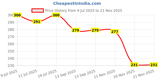 flipkart.com boobee Little Baby Sipper/ Sippy Cup 300ml, Anti-Spill Soft Silicone Spout, 6m+ boobee Price History Graph from 9 Jul 2025 to 21 Nov 2025