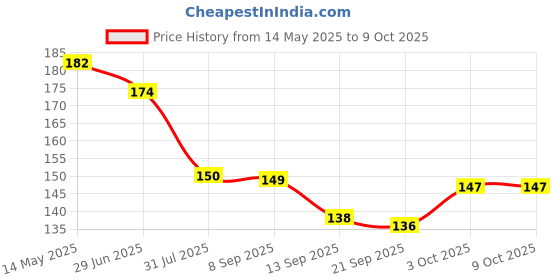flipkart.com boobee Toothbrush For Kids|Ultra Soft Micro Bristles |BPA Free with Suction Cup Extra Soft Toothbrush boobee Price History Graph from 14 May 2025 to 8 Oct 2025