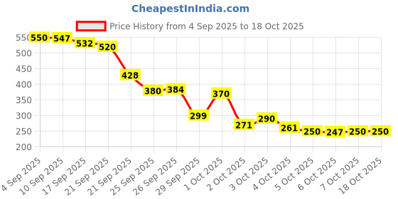 flipkart.com favstore BooBum Labubu Doll | Labubu toy | Cute Labubu Toy for Kids favstore Price History Graph from 4 Sep 2025 to 18 Oct 2025