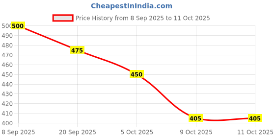 flipkart.com boobum Labubu Doll – Original Soft Plush Toy with Signature Mischievous Smile - 17 cm boobum Price History Graph from 8 Sep 2025 to 11 Oct 2025