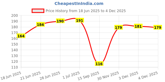 flipkart.com bvm traders Booby Tape for Breast Lift, Bob Tape Cotton Peel and Stick Bra Petals Nursing Breast Pad bvm traders Price History Graph from 18 Jun 2025 to 3 Dec 2025