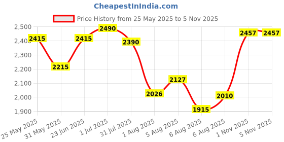 flipkart.com boogywoogy Vande Bharat Express 91-Piece USB Rechargeable Train DIY Tracks boogywoogy Price History Graph from 25 May 2025 to 2 Nov 2025