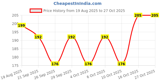 flipkart.com gloridec Book Binding Cover | Waterproof Self-Adhesive| Protective Cover Book Cover gloridec Price History Graph from 19 Aug 2025 to 27 Oct 2025