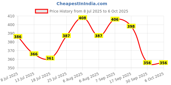 flipkart.com book birds Herbarium sheets with labels for plant specimens and projects (A3 size sheets) Drafting Kit book birds Price History Graph from 8 Jul 2025 to 6 Oct 2025