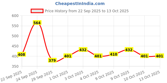 flipkart.com book birds Mini Drafter for Engineering drawing Drafting Kit book birds Price History Graph from 22 Sep 2025 to 12 Oct 2025