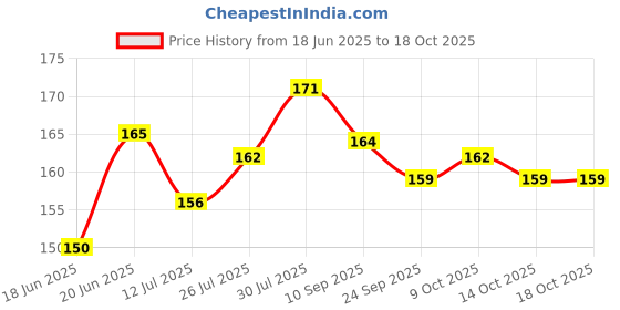 flipkart.com book birds setsquare drafting rullers Ruler book birds Price History Graph from 18 Jun 2025 to 18 Oct 2025