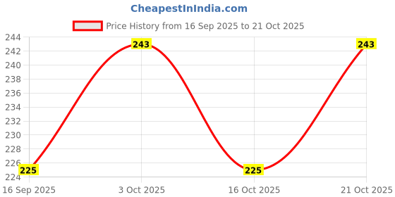 flipkart.com true-ally Book Cover true-ally Price History Graph from 16 Sep 2025 to 21 Oct 2025