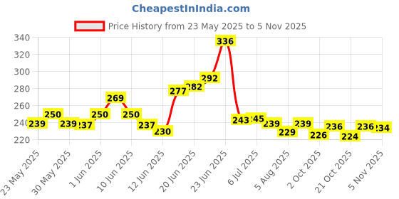 flipkart.com rudraksh Book Cover Book-size Notebook single ruling 30 Pages rudraksh Price History Graph from 23 May 2025 to 5 Nov 2025