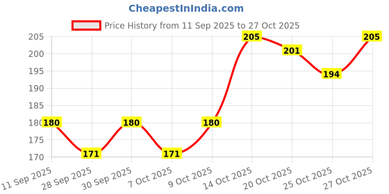 flipkart.com onprix Book Cover Clear Adhesive Self Covers Transparent Protector Film Textbook Paper Book Cover onprix Price History Graph from 11 Sep 2025 to 27 Oct 2025