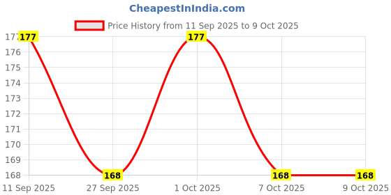 flipkart.com escaper Book Cover Roll Protect from Dust and Water, Perfect For Text Book, Notebook Book Cover escaper Price History Graph from 11 Sep 2025 to 9 Oct 2025