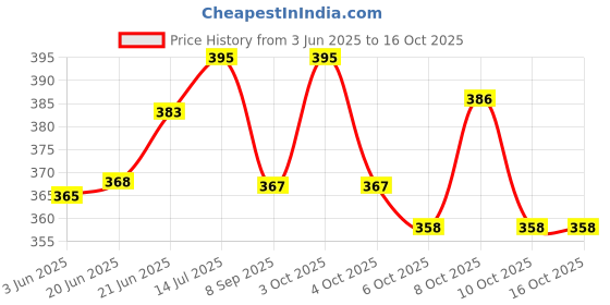 flipkart.com niralasa Book Lamp for Students, USB Rechargeable LED Study Light, 3 Light Modes, Clip-On Study Lamp niralasa Price History Graph from 3 Jun 2025 to 15 Oct 2025