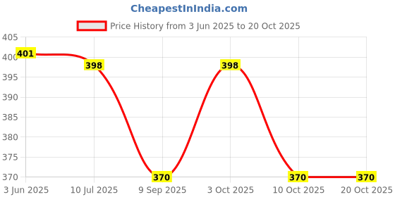 flipkart.com wropzo Book Lamp for Students, USB Rechargeable LED Study Light, 3 Light Modes, Clip-On Study Lamp wropzo Price History Graph from 3 Jun 2025 to 20 Oct 2025