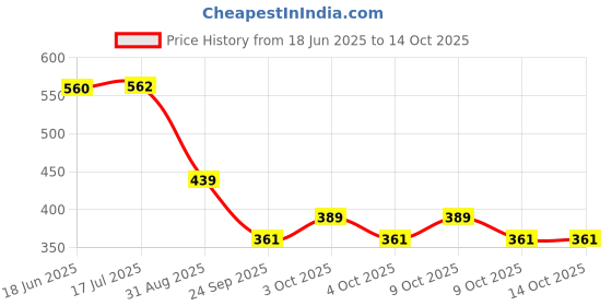 flipkart.com refulgix Book Lamp for Students, USB Rechargeable LED Study Light,3 Light Modes, Clip-On Study Lamp refulgix Price History Graph from 18 Jun 2025 to 13 Oct 2025