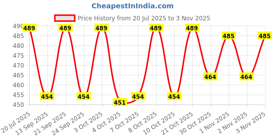 flipkart.com calldrishe Book Light for Reading Eye Care Reading Light Clip Night Light for Book Kids Study Lamp calldrishe Price History Graph from 20 Jul 2025 to 3 Nov 2025