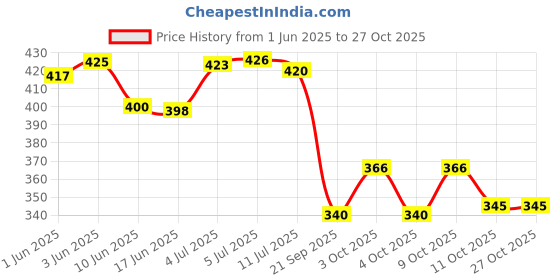 flipkart.com mjkd Book Light Rechargeable, Amber Reading Lights for Books in Beda Study Lamp mjkd Price History Graph from 1 Jun 2025 to 27 Oct 2025