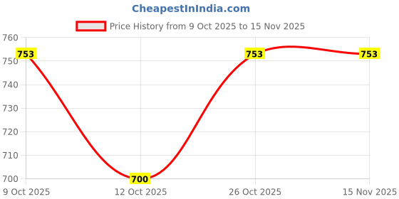 flipkart.com xergy Book Lights for Reading at Night 80 Hours Runtime 3 Brightness Levels × 3 Color Study Lamp xergy Price History Graph from 9 Oct 2025 to 15 Nov 2025