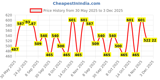 flipkart.com stayway Book Locker Dictionary Stainless Steel Hidden Safe Locker Safe Locker stayway Price History Graph from 30 May 2025 to 3 Dec 2025
