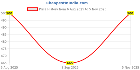flipkart.com vakra Book Locker with Combination Lock (18 x 11.5 x 5.5) for Home & Office Valuables Safe Locker vakra Price History Graph from 6 Aug 2025 to 5 Nov 2025