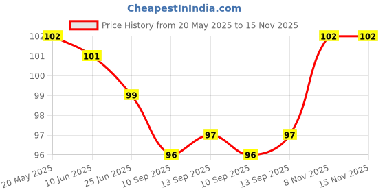 flipkart.com ecnirp basana BOOK Mini Notebook RULED 40 Pages ecnirp basana Price History Graph from 20 May 2025 to 15 Nov 2025