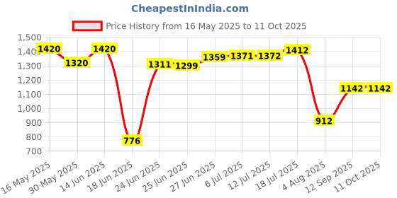 flipkart.com mahaakaay Book Rack Wenge | Wall Book Shelf and Storage Unit for Living Room Engineered Wood Open Book Shelf mahaakaay Price History Graph from 16 May 2025 to 11 Oct 2025