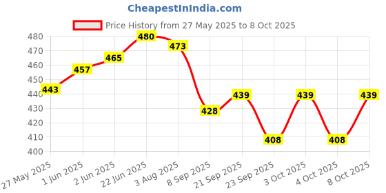 flipkart.com betlex Book Reading Light LED Rechargeable with Clip Bed,Study Night Lamp Table with 30 LEDs-Black Study Lamp betlex Price History Graph from 27 May 2025 to 8 Oct 2025