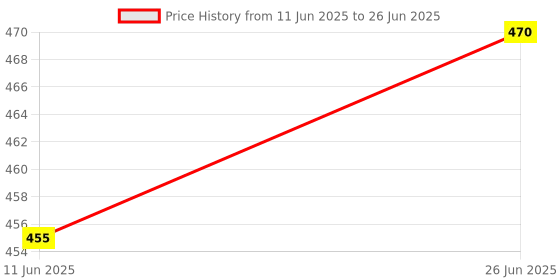 flipkart.com muid Book Reading Light With Clip, Color And Brightness Adjustable Mode, Rechargeable Study Lamp muid Price History Graph from 11 Jun 2025 to 26 Jun 2025