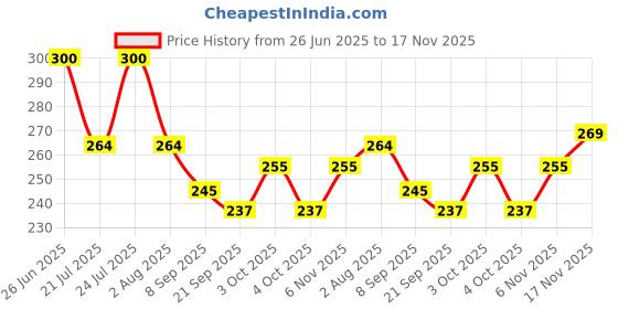 flipkart.com online quality store Book Reading Stand/Geeta/Quran/Bible/Rehal/Ramayana Holy book stand, Sheesham Wooden Brown Rehal online quality store Price History Graph from 26 Jun 2025 to 17 Nov 2025