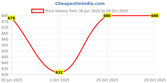 flipkart.com iktu Book Safe Book Style Money Cash Locker Jewellery Home Safe Box Dictionary (Size: 180 x 115 x 55 mm) Random Design (Magazine) Safe Locker iktu Price History Graph from 30 Jun 2025 to 29 Oct 2025