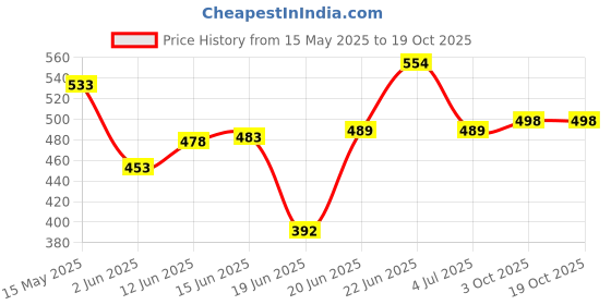 flipkart.com wishbone BOOK SAFE KEY LOCKsecret hidden dictionary book safe locker box Safe Locker wishbone Price History Graph from 15 May 2025 to 18 Oct 2025