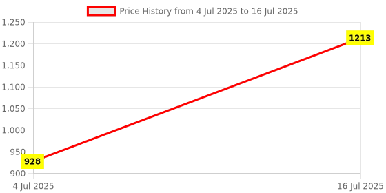 flipkart.com lal haveli Book Self, book storage rack Engineered Wood Open Book Shelf lal haveli Price History Graph from 4 Jul 2025 to 16 Jul 2025