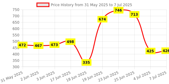 flipkart.com cmerchants BOOK SHELF-3RACK Metal Open Book Shelf cmerchants Price History Graph from 31 May 2025 to 7 Jul 2025