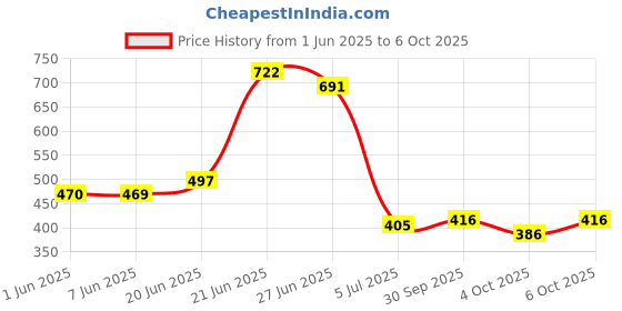 flipkart.com exposure BOOK SHELF 5 LAYER COLLAPSIBLE Metal Open Book Shelf exposure Price History Graph from 1 Jun 2025 to 6 Oct 2025